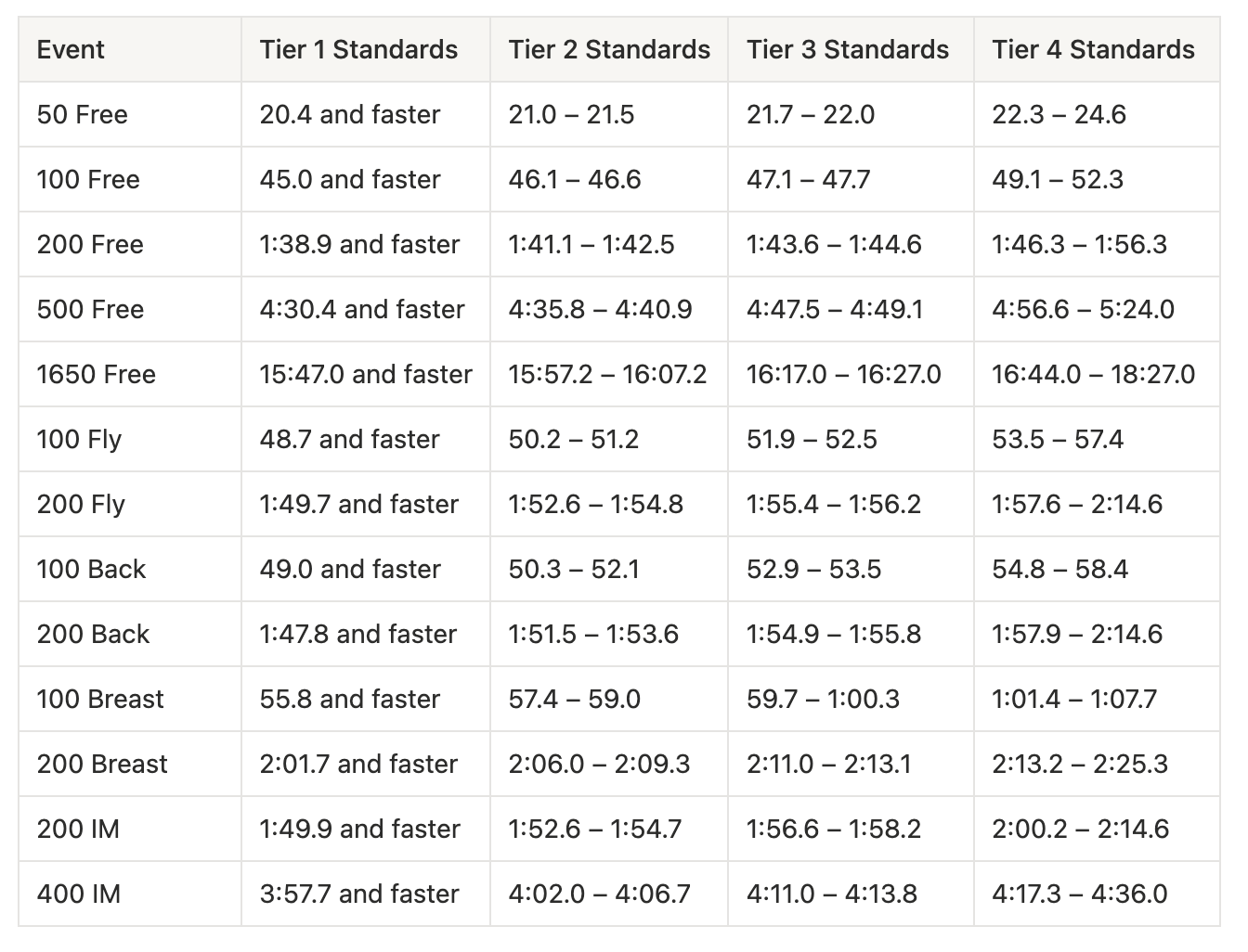 mens swim time requirements