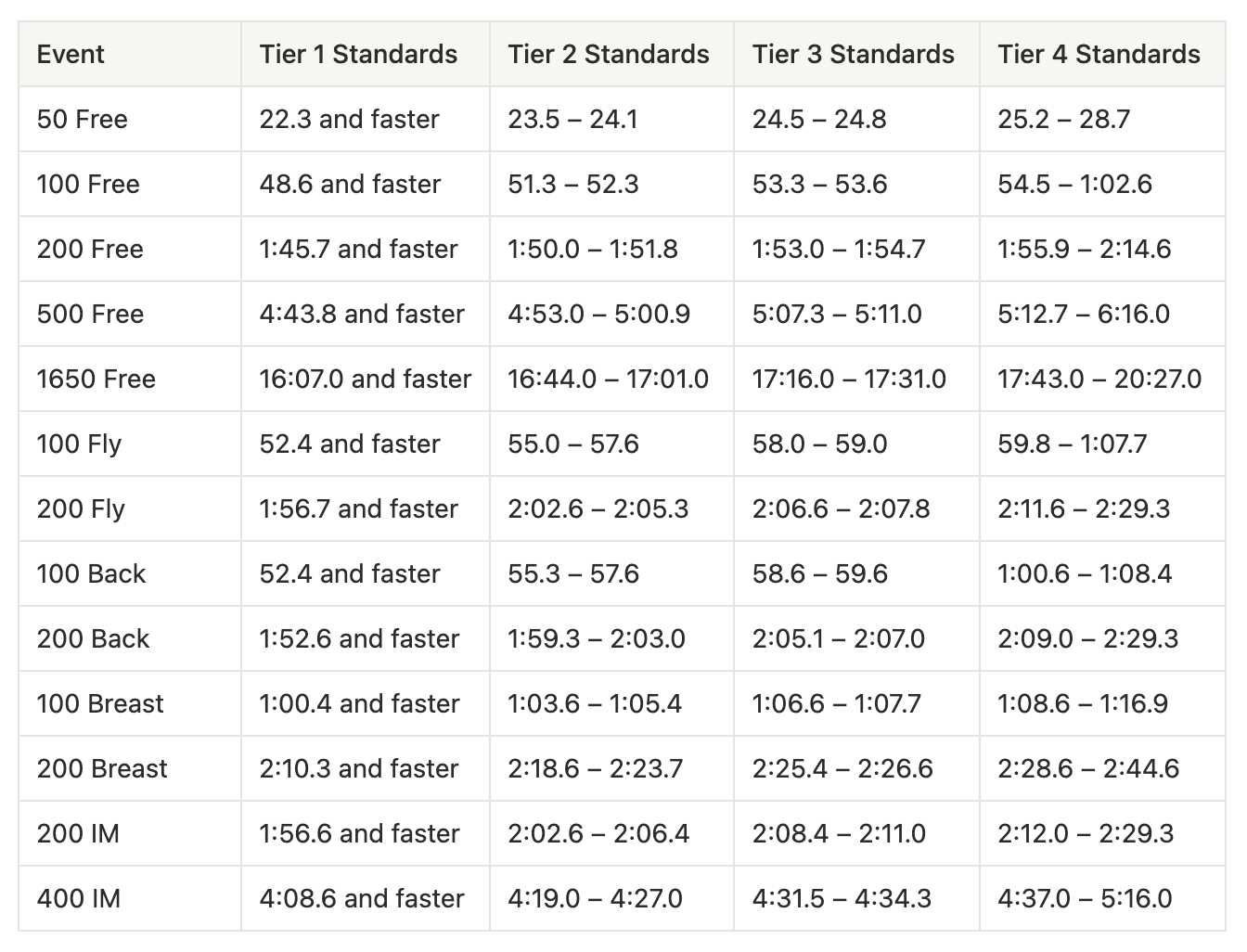 womens swim time requirements